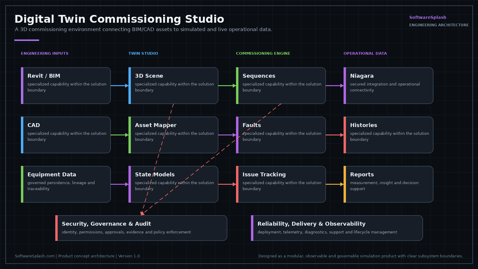 Architecture diagram: BIM and CAD ingestion with asset and point mapping driving equipment animation and state models, control-sequence simulation, alarm and operator graphic validation, commissioning issue tracking and live Niagara data connection with historical playback.