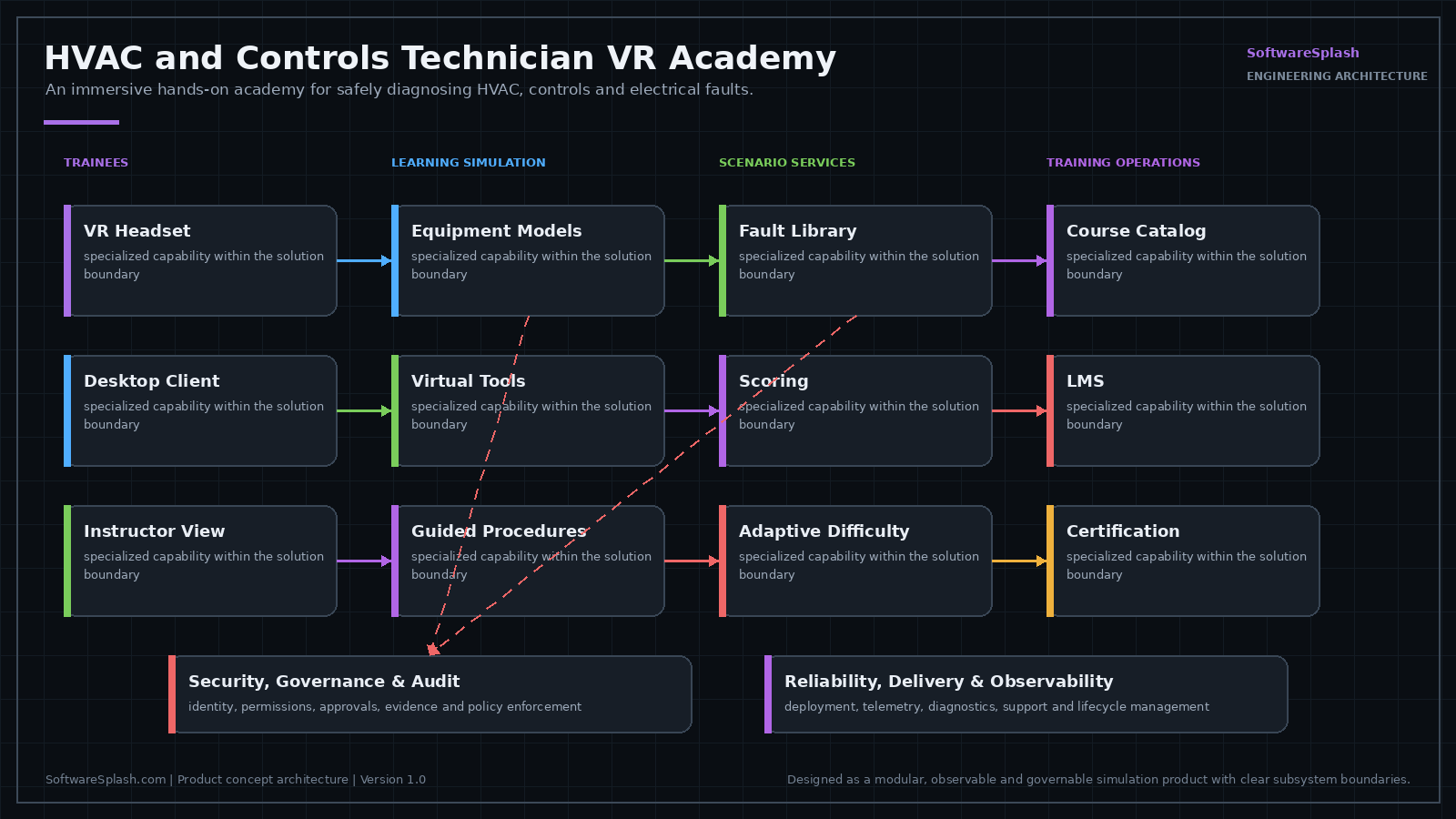 Architecture diagram: virtual mechanical rooms and panels with interactive meters and technician tools, wiring and signal tracing, sequence-of-operations exercises, fault diagnosis scenarios, instructor scenario editor and skills scoring with a desktop accessibility mode.
