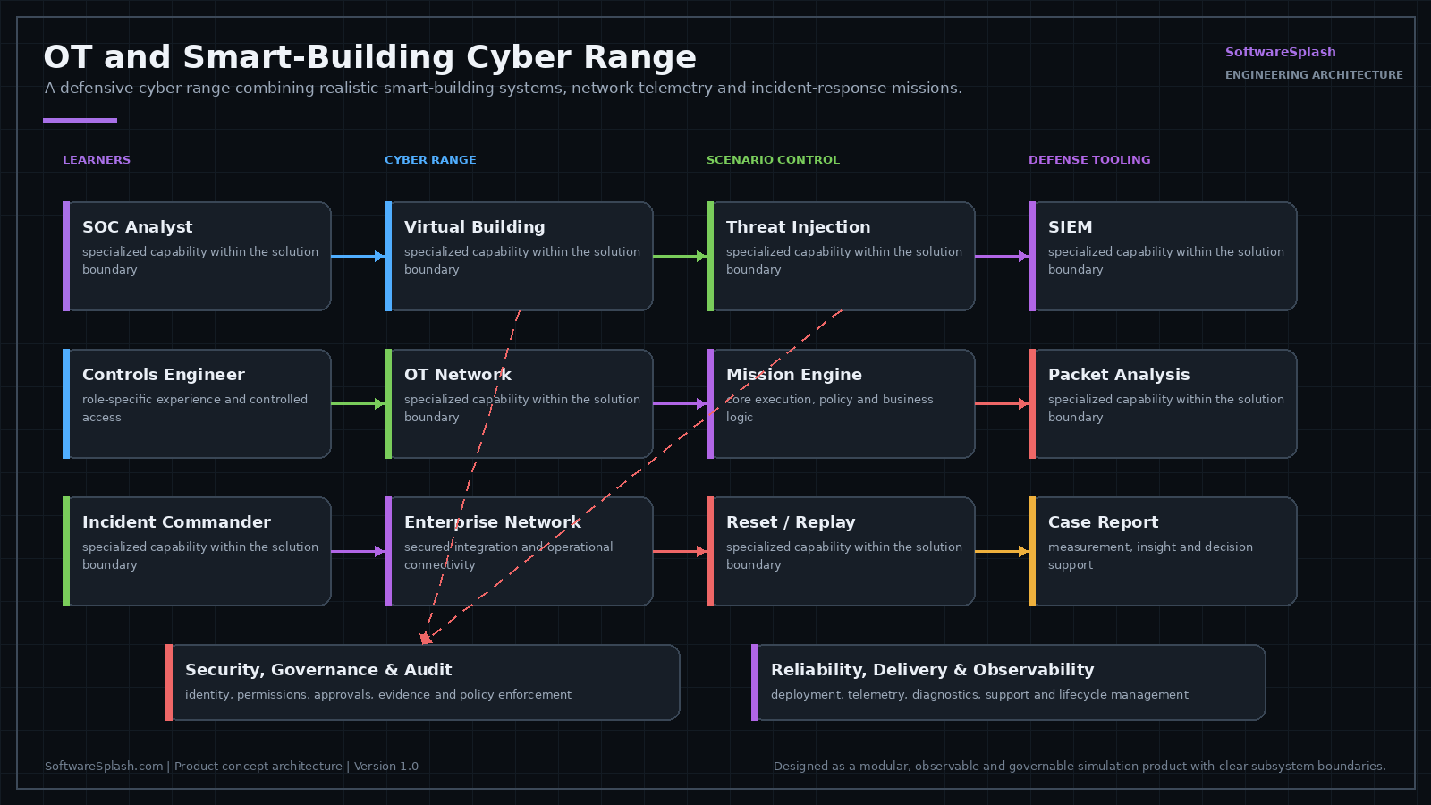 Architecture diagram: a virtual BAS and OT network with Niagara, BACnet and Modbus emulation plus cameras and access control, generating packet capture and log telemetry into a SOC investigation workbench, with an instructor campaign builder and after-action reporting.