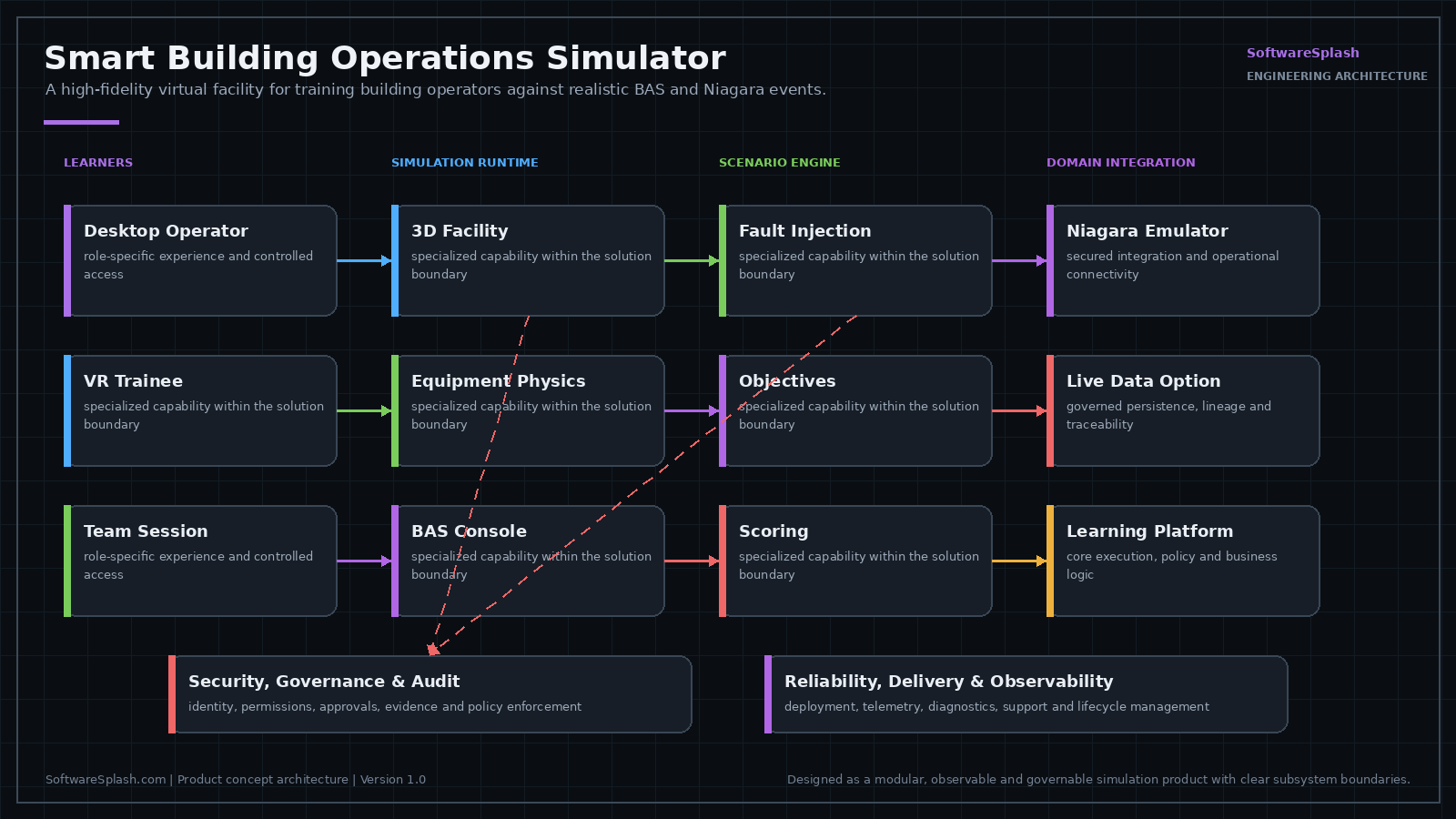 Architecture diagram: 3D facility and equipment simulation with a Niagara and BAS telemetry emulator feeding an operator workstation and alarm console, with scenario authoring, fault injection, instructor control room, competency scoring and after-action replay.